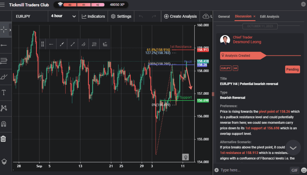 eurjpy h4 | potential bearish reversal