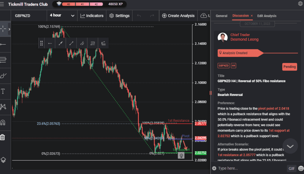 gbpnzd h4 | reversal of 50 fibo resistance