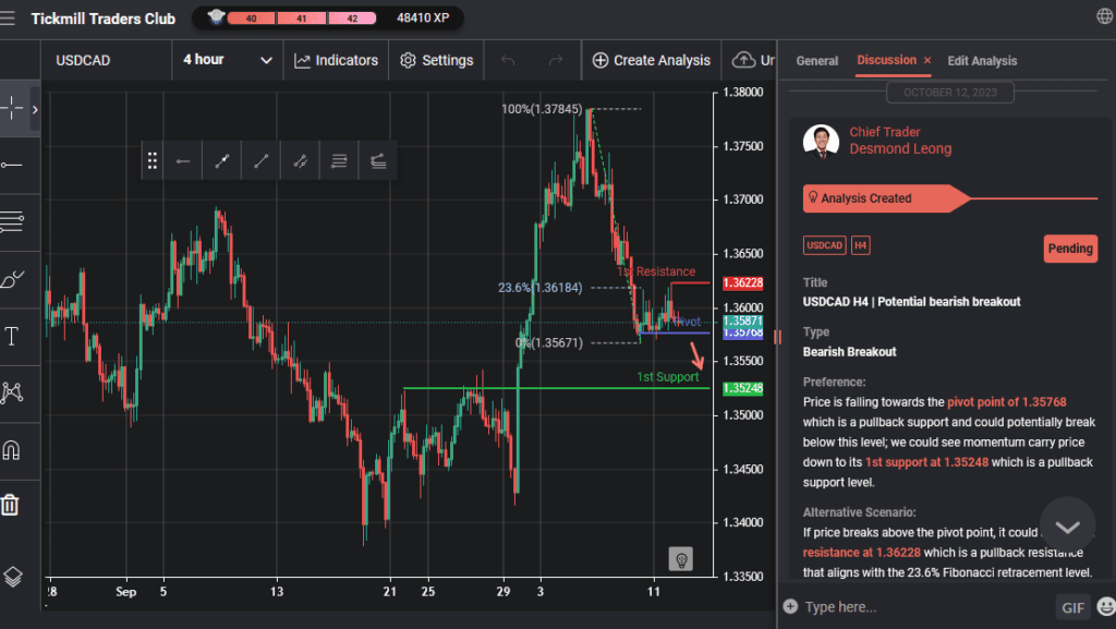 usdcad h4 | potential bearish breakout