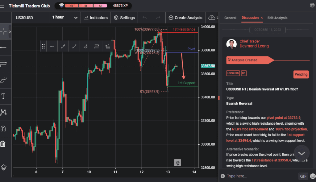 us30usd h1 | bearish reversal off 618 fibo