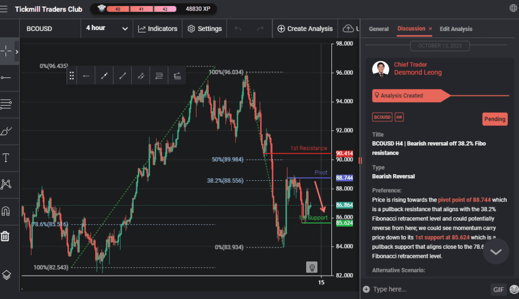 bcousd h4 | bearish reversal off 382 fibo resistance