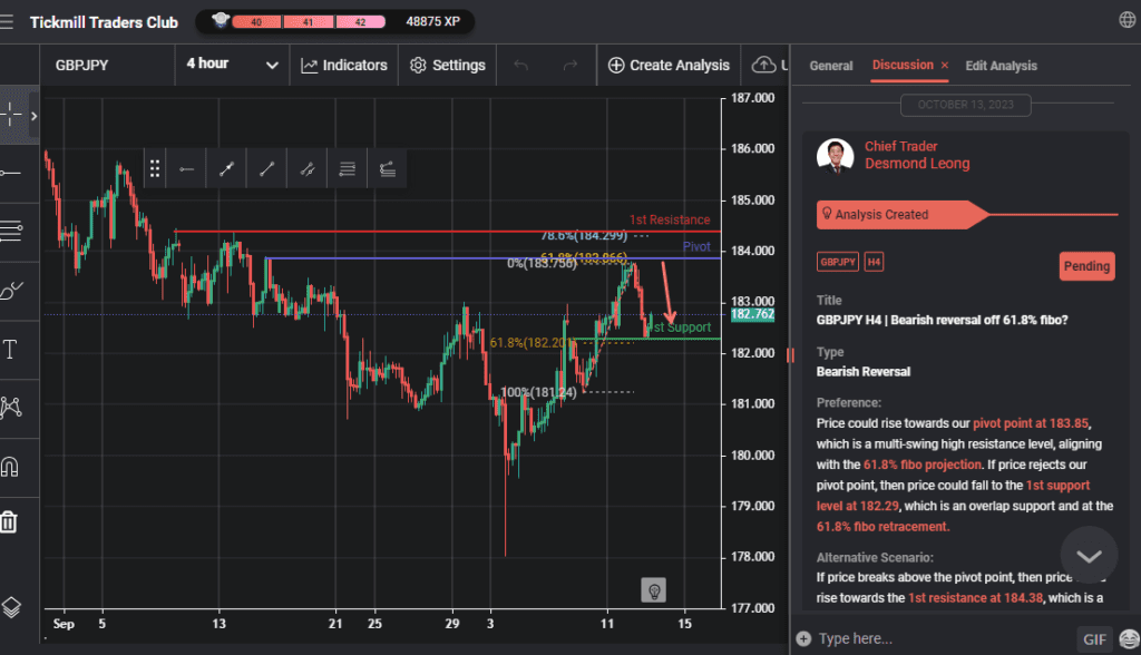 gbpjpy h4 | bearish reversal off 618 fibo