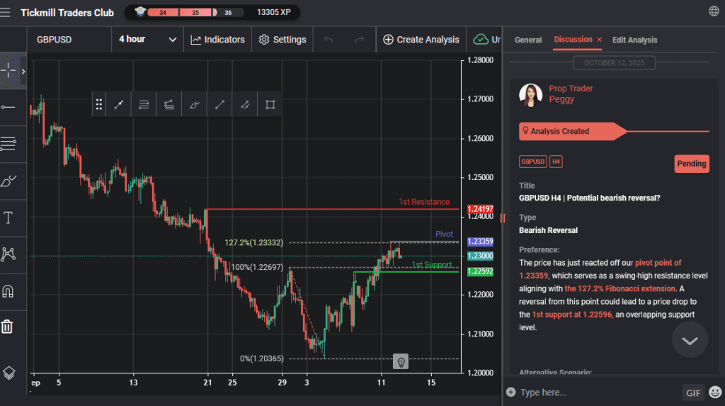 gbpusd h4 | potential bearish reversal