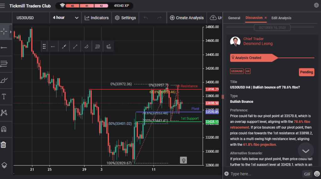 us30usd h4 | bullish bounce off 786 fibo