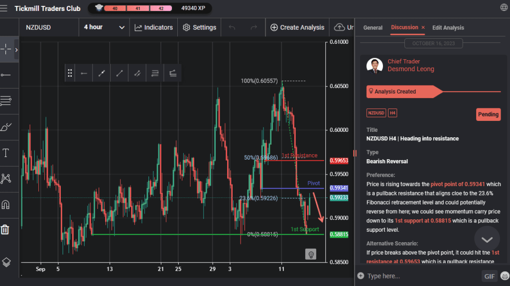 nzdusd h4 | heading into resistance