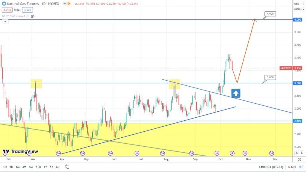 natural gas analysis potential price rise ahead