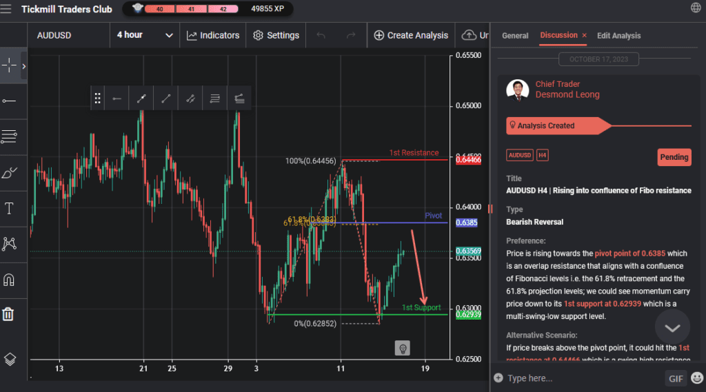 audusd h4 | rising into confluence of fibo resistance