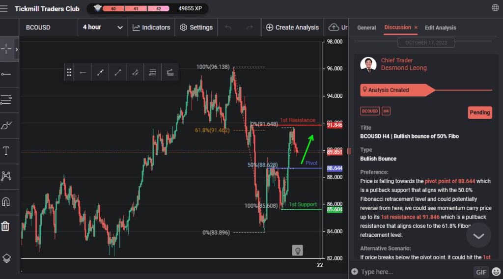 bcousd h4 | bullish bounce of 50 fibo