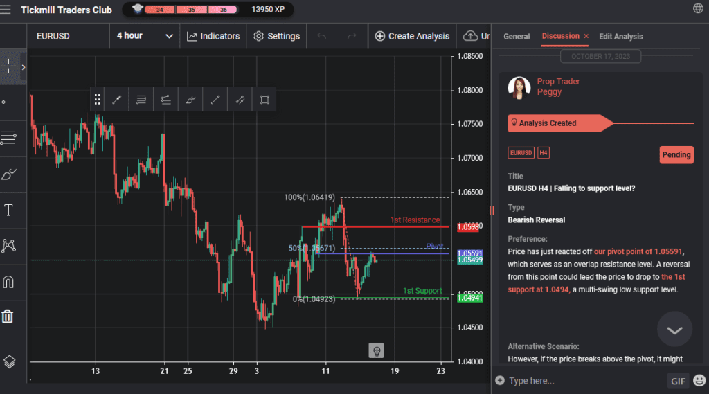 eurusd h4 | falling to support level