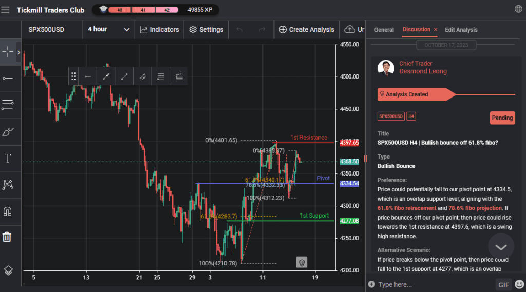 spx500usd h4 | bullish bounce off 618 fibo