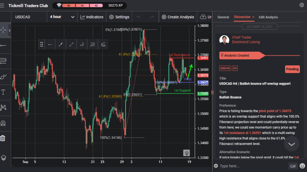 usdcad h4 | bullish bounce off overlap support