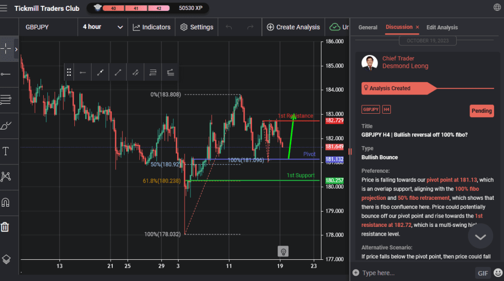 gbpjpy h4 | bullish reversal off 100 fibo