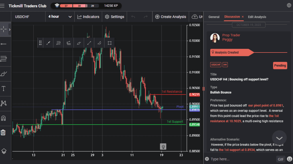 usdchf h4 | bouncing off support level