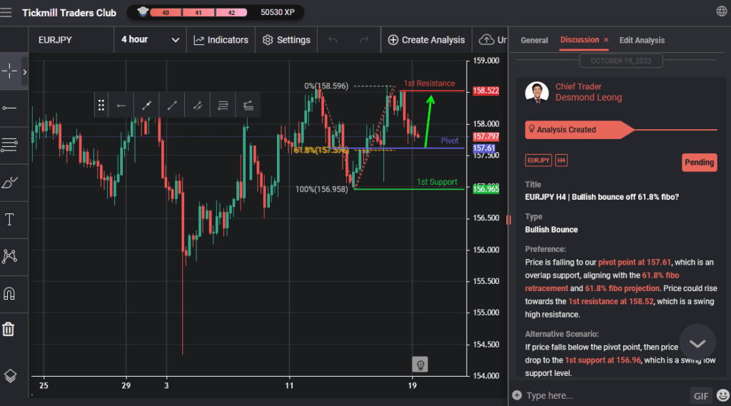 eurjpy h4 | bullish bounce off 618 fibo