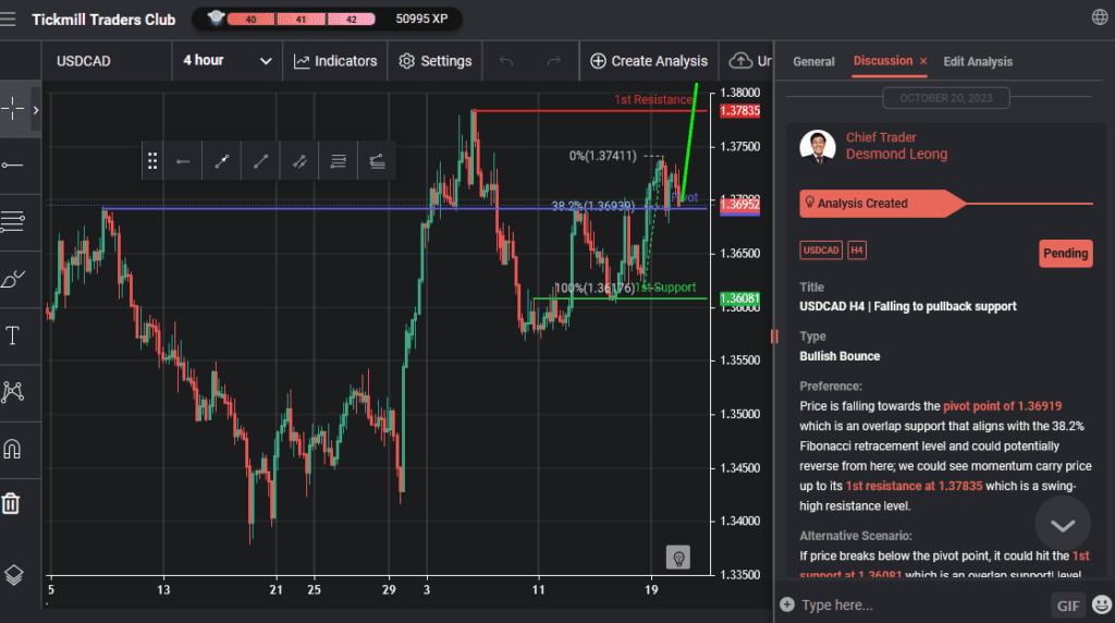 usdcad h4 | falling to pullback support