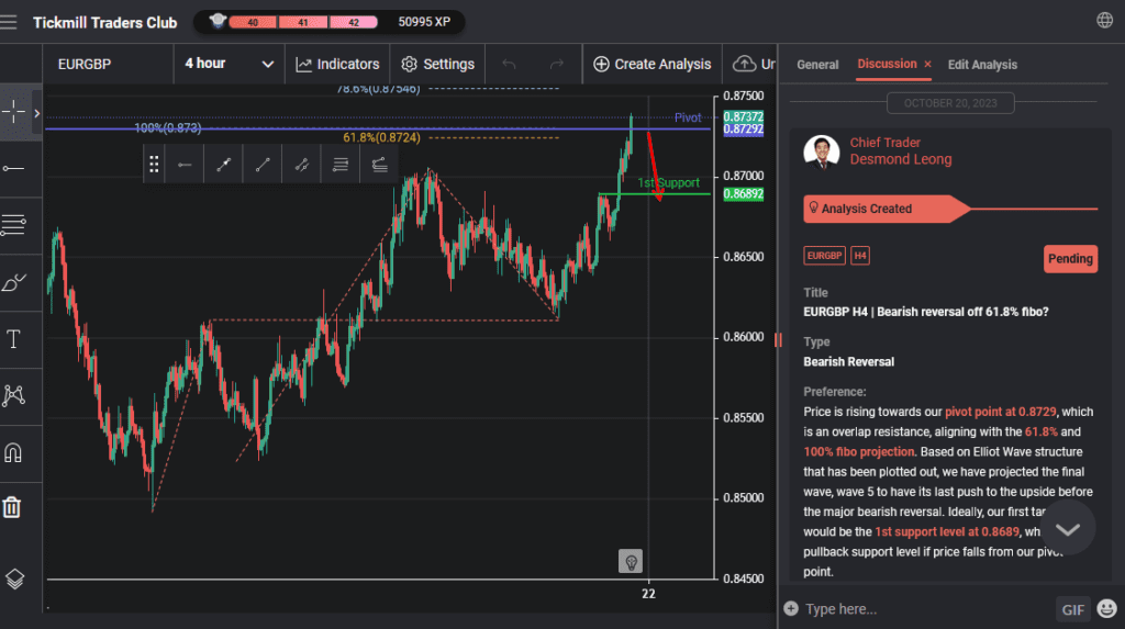 eurgbp h4 | bearish reversal off 618 fibo