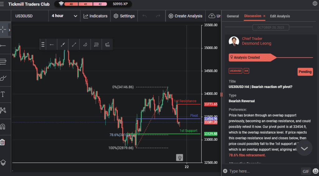 us30usd h4 | bearish reaction off pivot