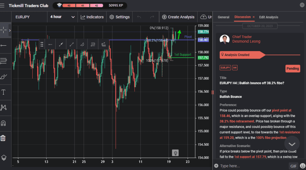 eurjpy h4 | bullish bounce off 382 fibo