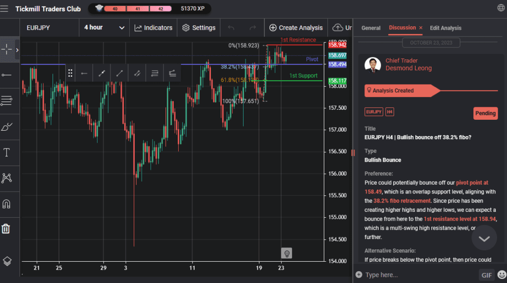 eurjpy h4 | bullish bounce off 382 fibo
