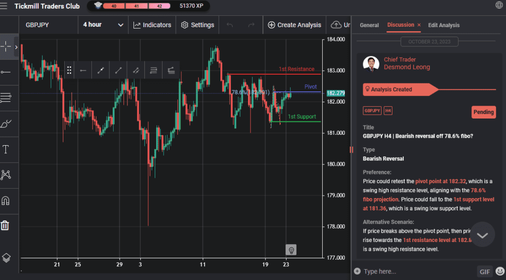gbpjpy h4 | bearish reversal off 786 fibo