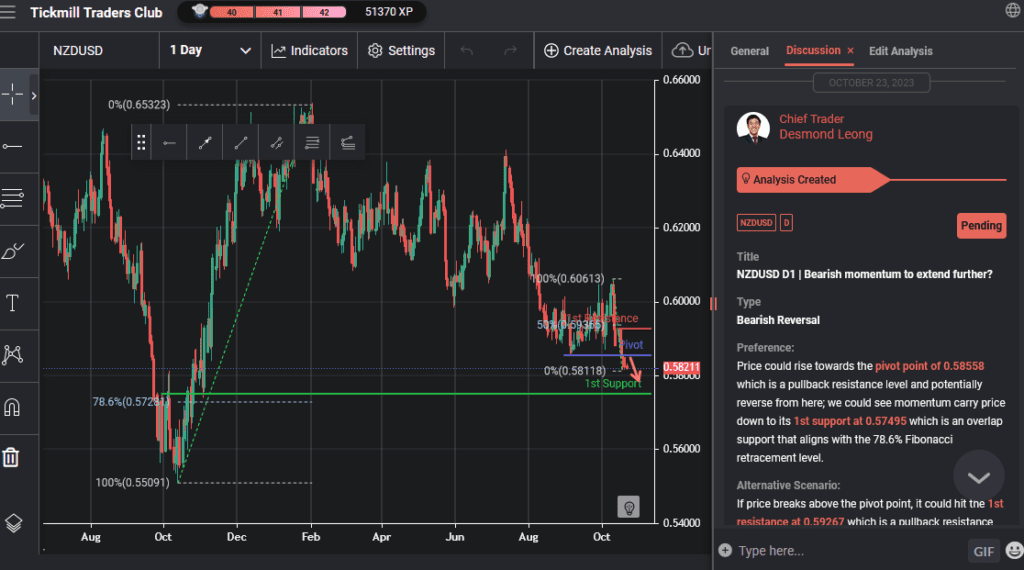 nzdusd d1 | bearish momentum to extend further