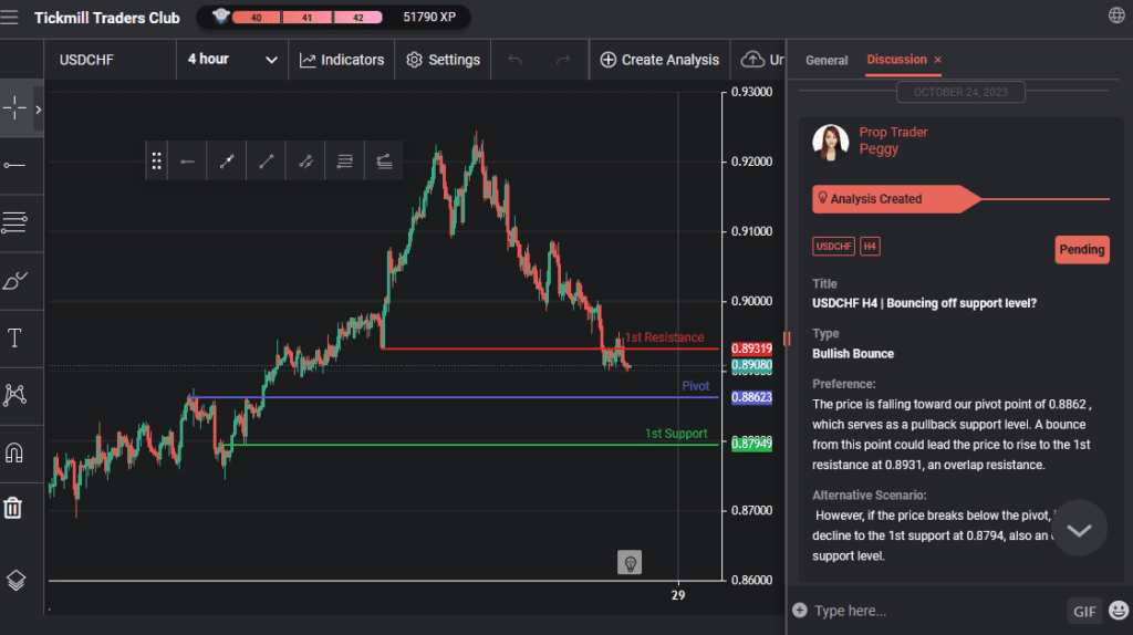 usdchf h4 | bouncing off support level