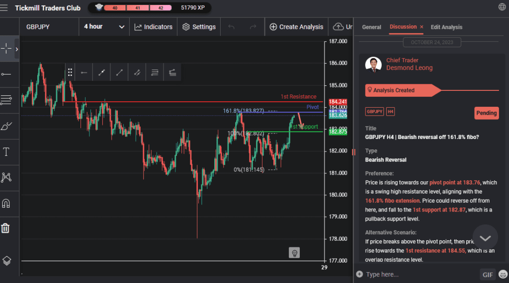 gbpjpy h4 | bearish reversal off 1618 fibo