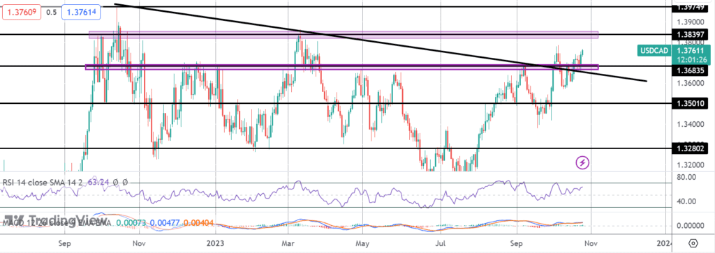 usdcad breaking out ahead of boc