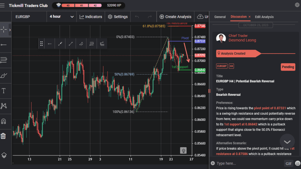 eurgbp h4 | potential bearish reversal