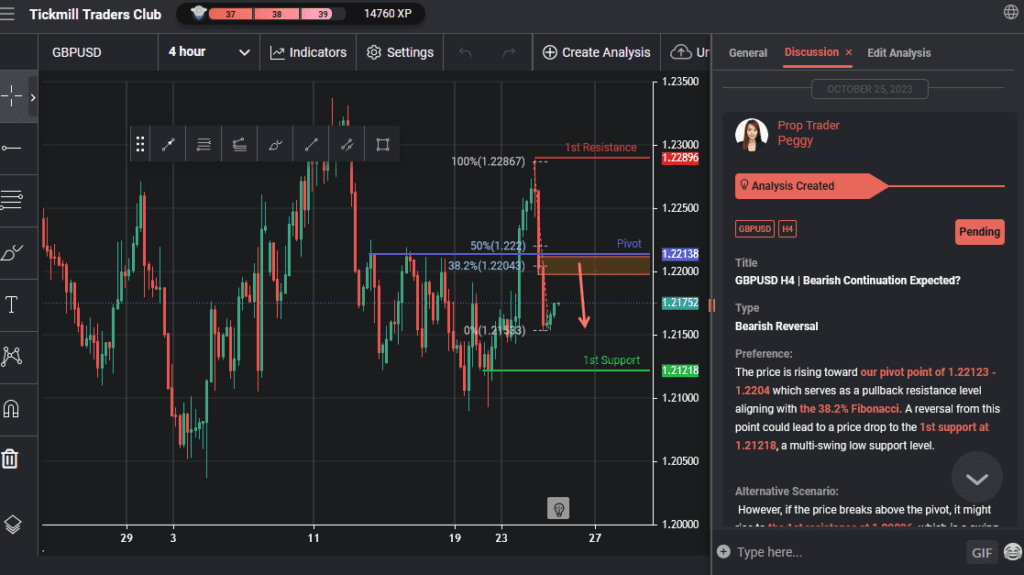 gbpusd h4 | bearish continuation expected