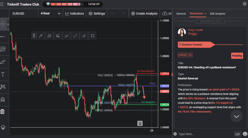 eurusd h4 | reacting off a pullback resistance
