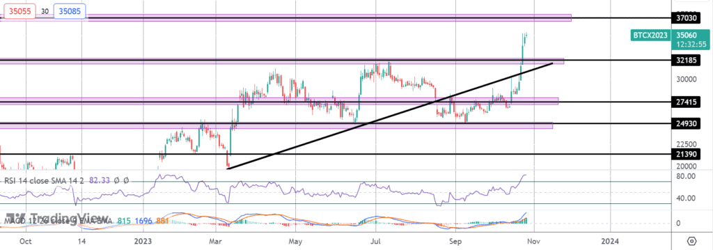 bitcoin hits 17 month highs on bullish break