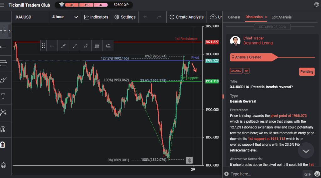xauusd h4 | potential bearish reversal