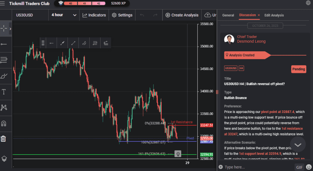 us30usd h4 | bullish reversal off pivot