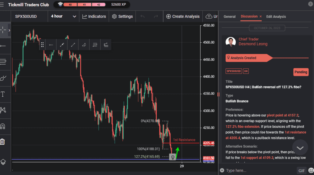 spx500usd h4 | bullish reversal off 1272 fibo