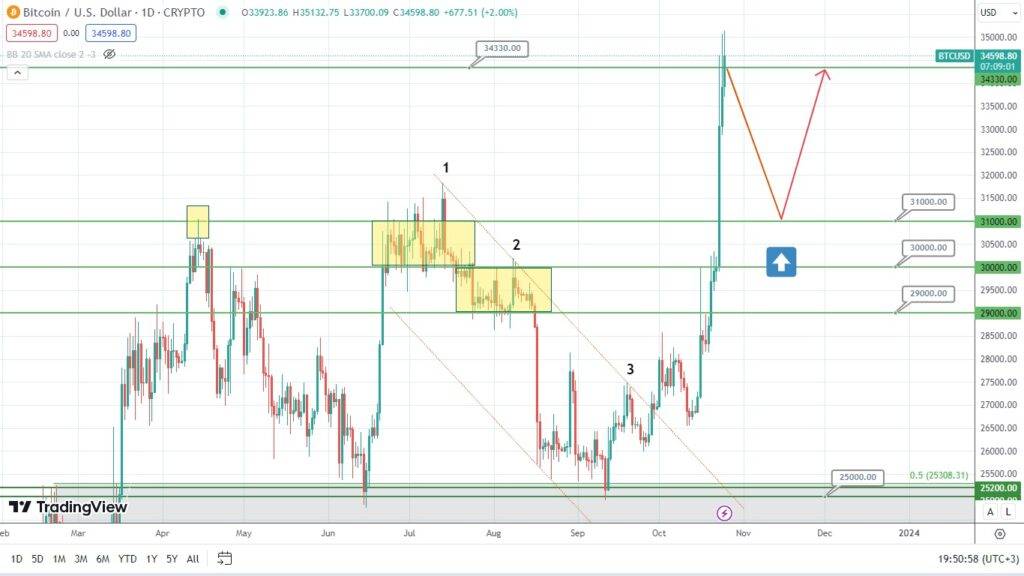 bitcoin analysis potential price rise ahead