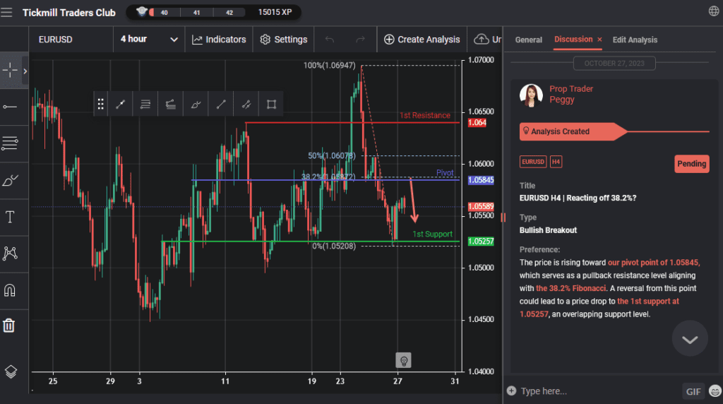eurusd h4 | reacting off 382