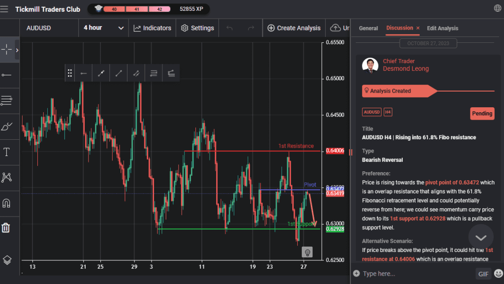 audusd h4 | rising into 618 fibo resistance