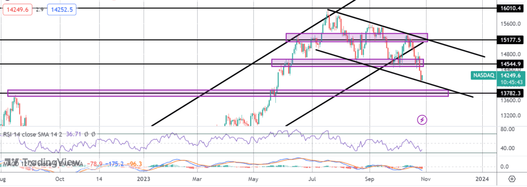 nasdaq breaks key support as us yields push on