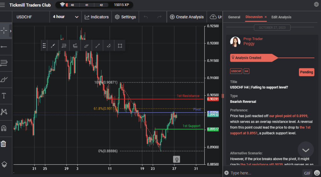 usdchf h4 | falling to support level