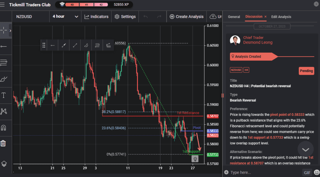 nzdusd h4 | potential bearish reversal