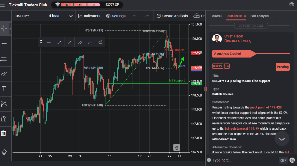 usdjpy h4 | falling to 50 fibo support