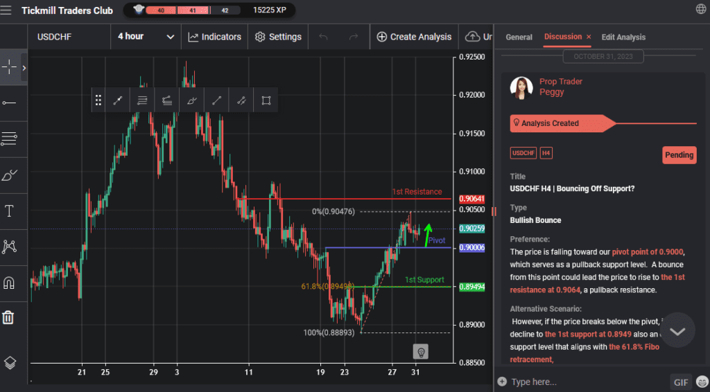 usdchf h4 | bouncing off support