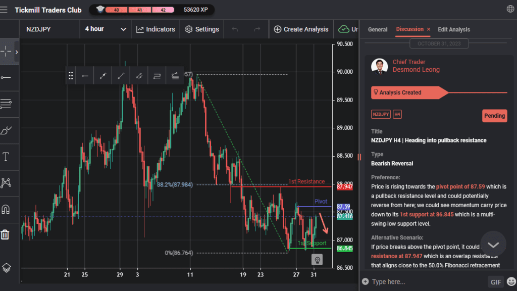 nzdjpy-h4-|-heading-into-pullback-resistance