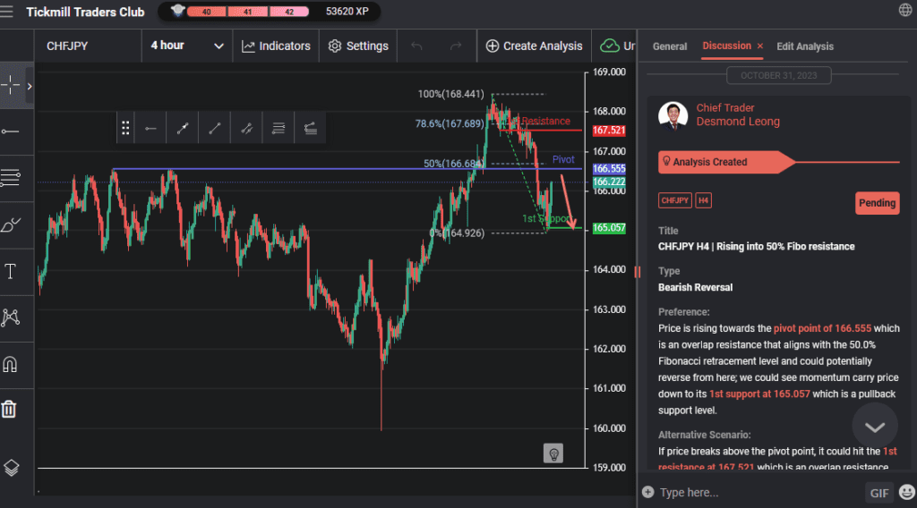 chfjpy h4 | rising into 50 fibo resistance