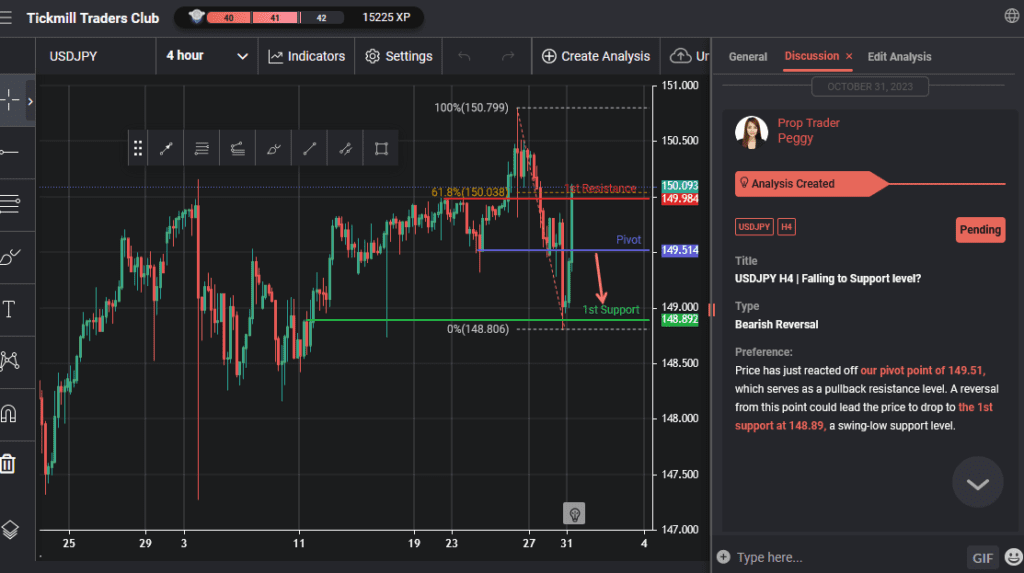 usdjpy h4 | falling to support level