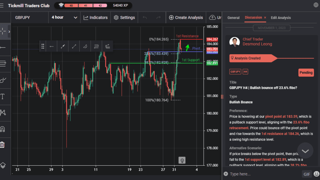 gbpjpy h4 | bullish bounce off 236 fibo