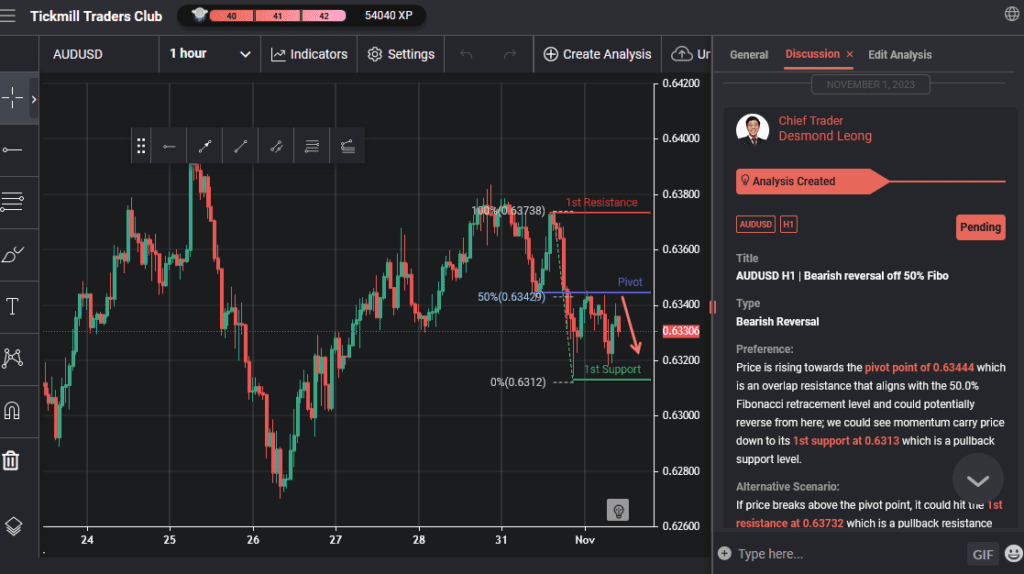 audusd h1 | bearish reversal off 50 fibo