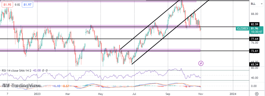 oil breaks below key support what next