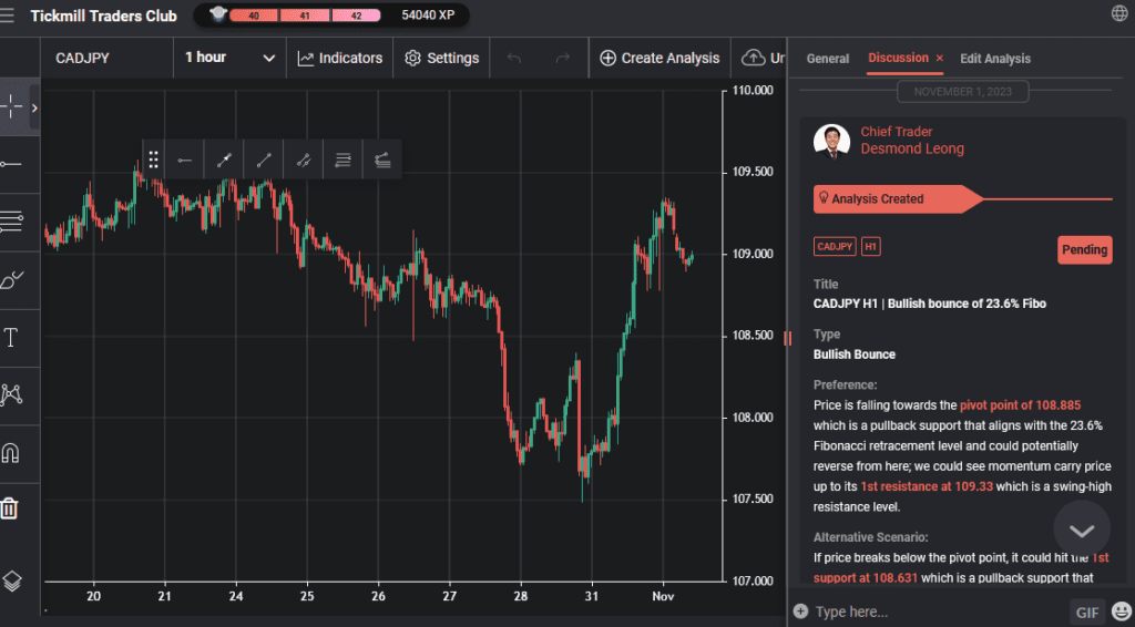 cadjpy h1 | bullish bounce of 236 fibo